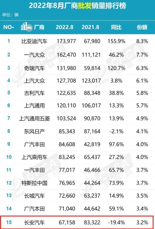 长安汽车3月汽车销量，长安汽车累计总销量1700万辆-第4张图片