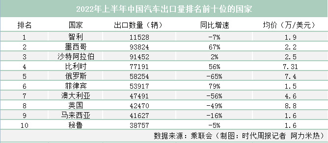 前八月汽车出口额翻倍，前8月汽车零配件出口额暴增9倍-第3张图片