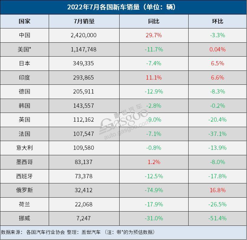 7月车市创26个月以来最强正增长，欧洲7月新能源汽车销量-第1张图片