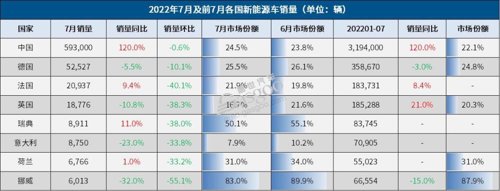 7月车市创26个月以来最强正增长，欧洲7月新能源汽车销量-第2张图片