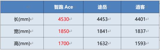 逍客对比途岳哪个省油，逍客的省油模式有用吗-第3张图片