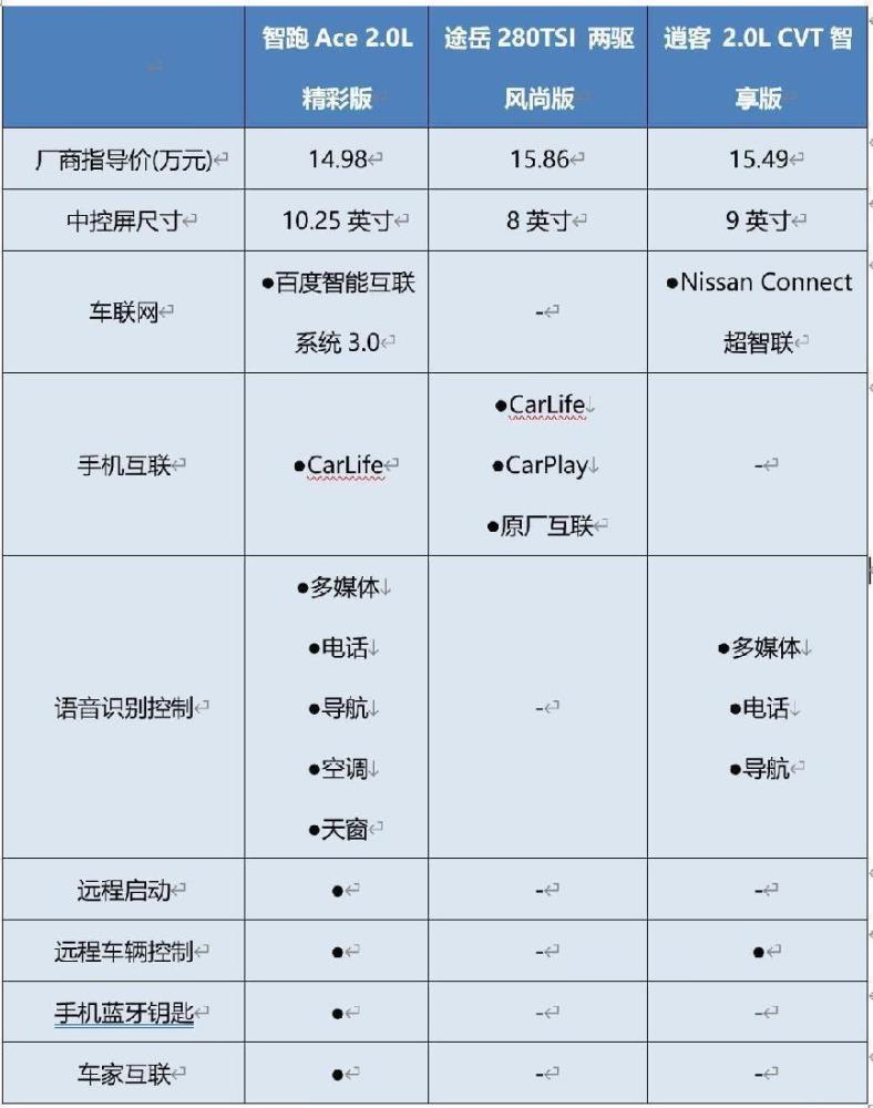 逍客对比途岳哪个省油，逍客的省油模式有用吗-第7张图片