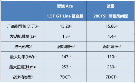 逍客对比途岳哪个省油，逍客的省油模式有用吗-第9张图片