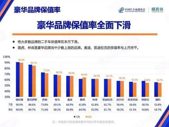 最新保值榜单揭晓 特斯拉大众，最新保值榜单揭晓 特斯拉车型-第1张图片