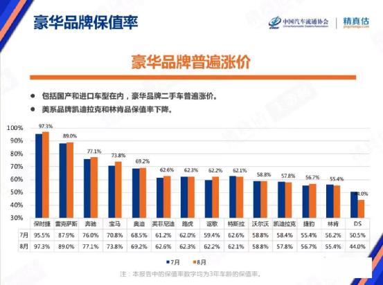 最新保值榜单揭晓 特斯拉大众，最新保值榜单揭晓 特斯拉车型-第5张图片
