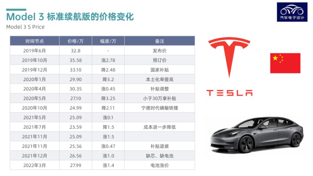 特斯拉为什么刚降价又涨价，特斯拉为什么大幅降价-第2张图片