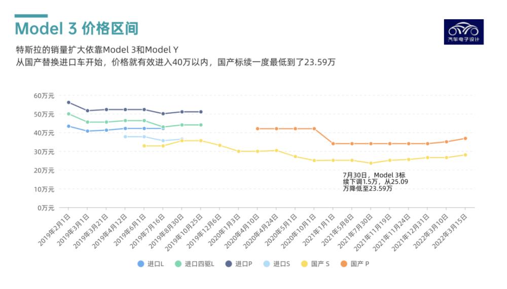 特斯拉为什么刚降价又涨价，特斯拉为什么大幅降价-第1张图片