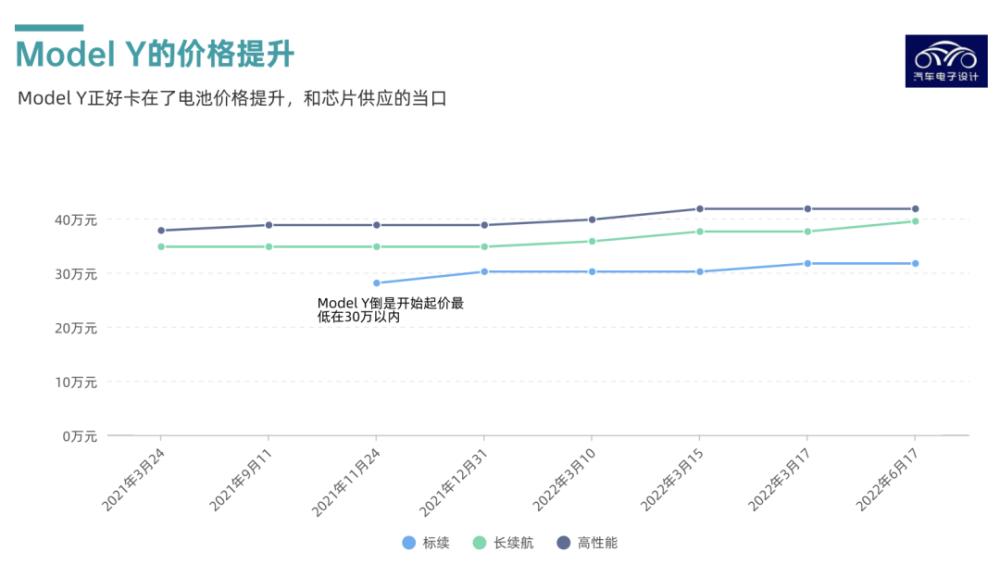 特斯拉为什么刚降价又涨价，特斯拉为什么大幅降价-第3张图片