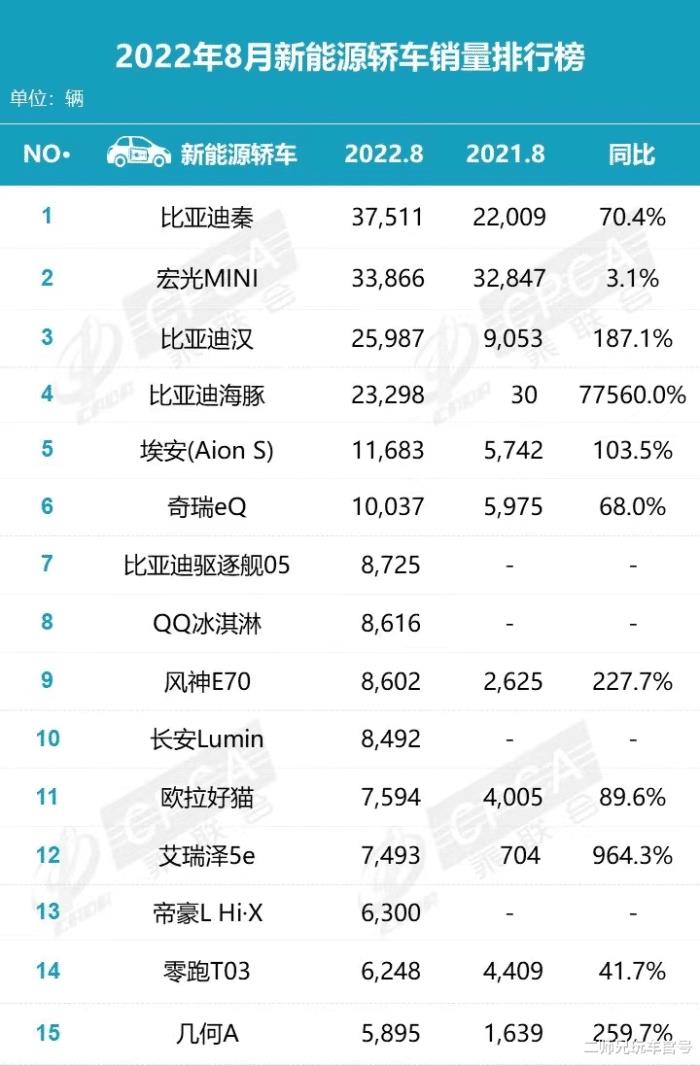 8月新能源车销量榜出炉，8月新能源车销量排名-第2张图片