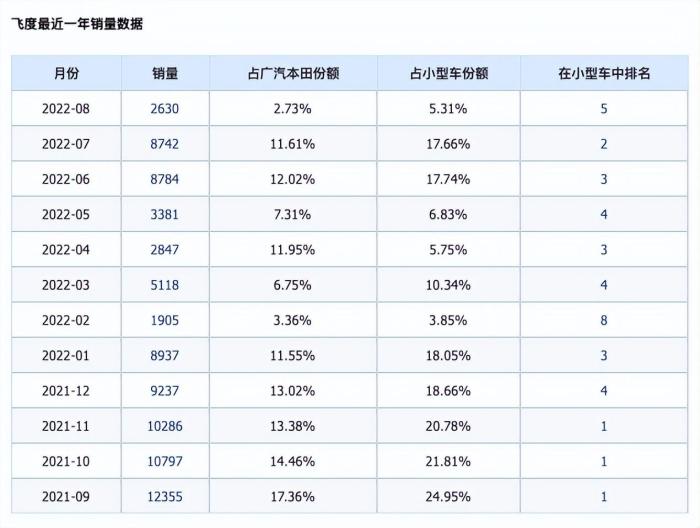 本田飞度为什么选择低价策略，本田飞度配置低为什么还那么贵-第7张图片