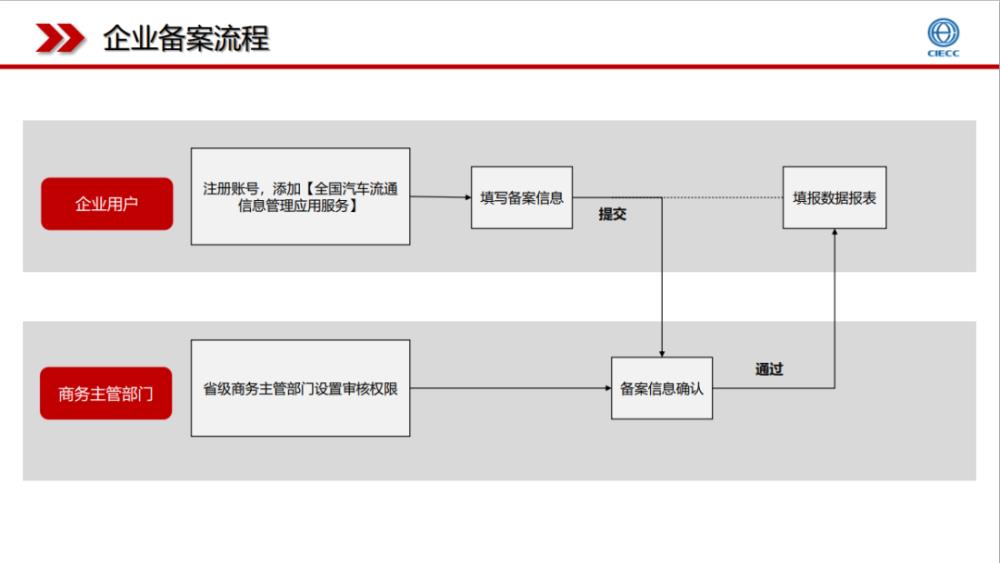 二手车经销企业如何备案，二手车经销企业是否要备案-第3张图片