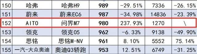 上市首月销量只有980台吗，上市首月销量只有980么-第2张图片