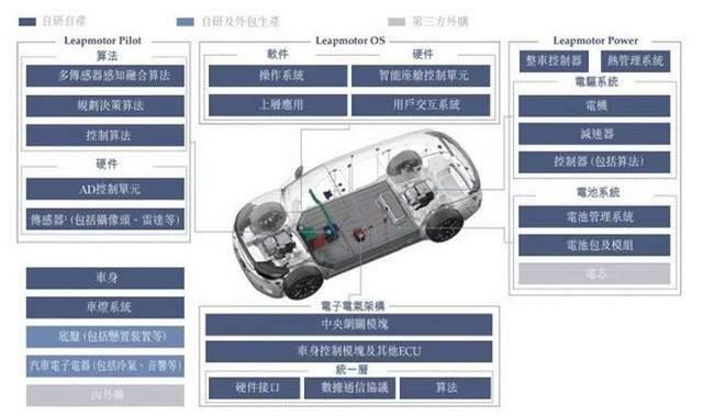 零跑汽车完成45亿元新一轮融资，零跑汽车相关上市公司-第6张图片