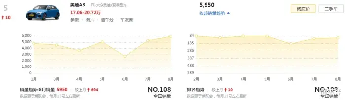 奥迪a3年底会降价吗，奥迪a3为什么狂降价-第7张图片