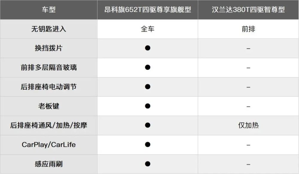 别克昂科旗对比丰田汉兰达，别克昂科旗和丰田汉兰达-第23张图片