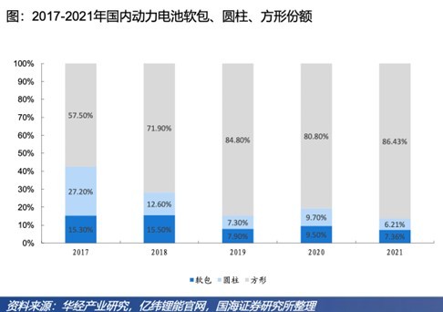 孚能科技软包动力电池，孚能科技软包电池技术是世界最先进的吗-第1张图片