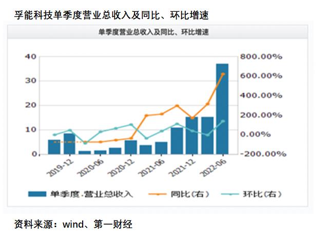 孚能科技软包动力电池，孚能科技软包电池技术是世界最先进的吗-第2张图片