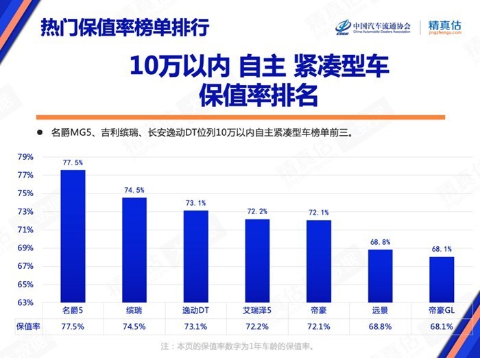 最新10万内保值率榜单排名，10万内保值率最高的车-第2张图片