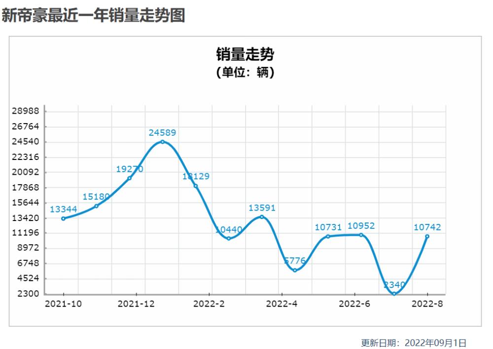 最新10万内保值率榜单排名，10万内保值率最高的车-第4张图片