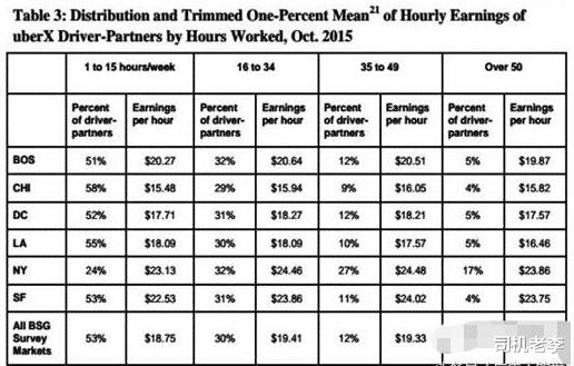 全球网约车司机收入大比拼，全球网约车司机收入排名-第2张图片