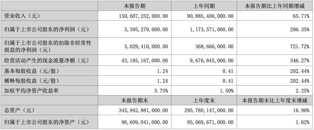 比亚迪营收5000亿，比亚迪市值突破8000亿-第1张图片