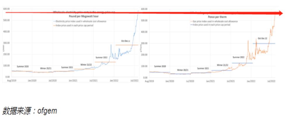 欧洲的电价疯涨迫使特斯拉提价吗，欧洲的电价疯涨迫使特斯拉提价上涨-第1张图片