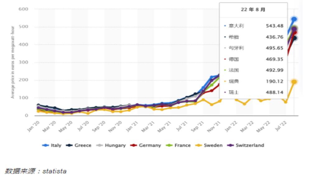 欧洲的电价疯涨迫使特斯拉提价吗，欧洲的电价疯涨迫使特斯拉提价上涨-第8张图片