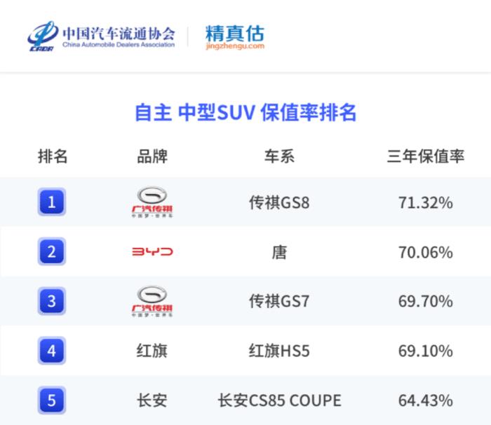 传祺gs8为什么不保值，广汽传祺GS8保值率-第3张图片