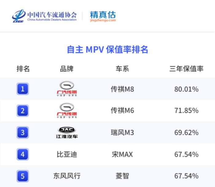 传祺gs8为什么不保值，广汽传祺GS8保值率-第4张图片