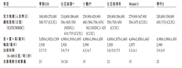 零跑汽车公司上市了吗，零跑公司什么时候上市-第9张图片