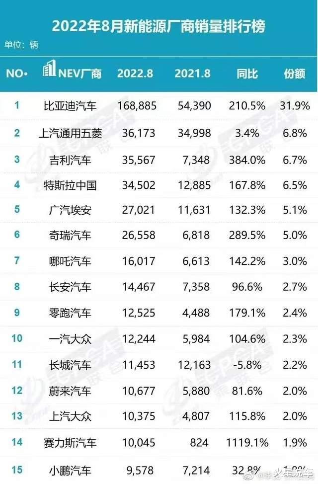 8月新能源车销量排名，新能源销量排行榜8月-第1张图片