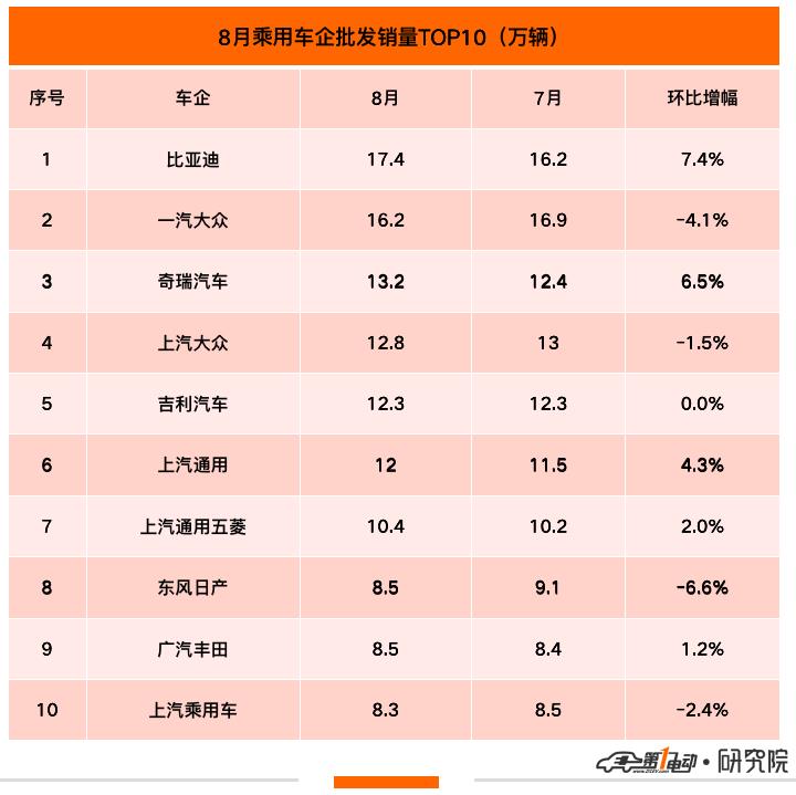 比亚迪汽车8月份销量，比亚迪八月份汽车销量-第2张图片