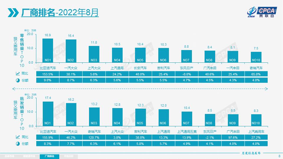 比亚迪汽车8月份销量，比亚迪八月份汽车销量-第3张图片