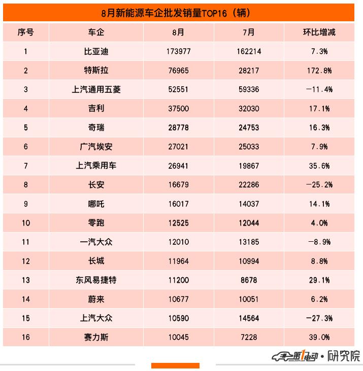 比亚迪汽车8月份销量，比亚迪八月份汽车销量-第4张图片