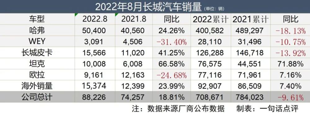 8月份当月销量达到1380辆，长城汽车1000万辆-第2张图片