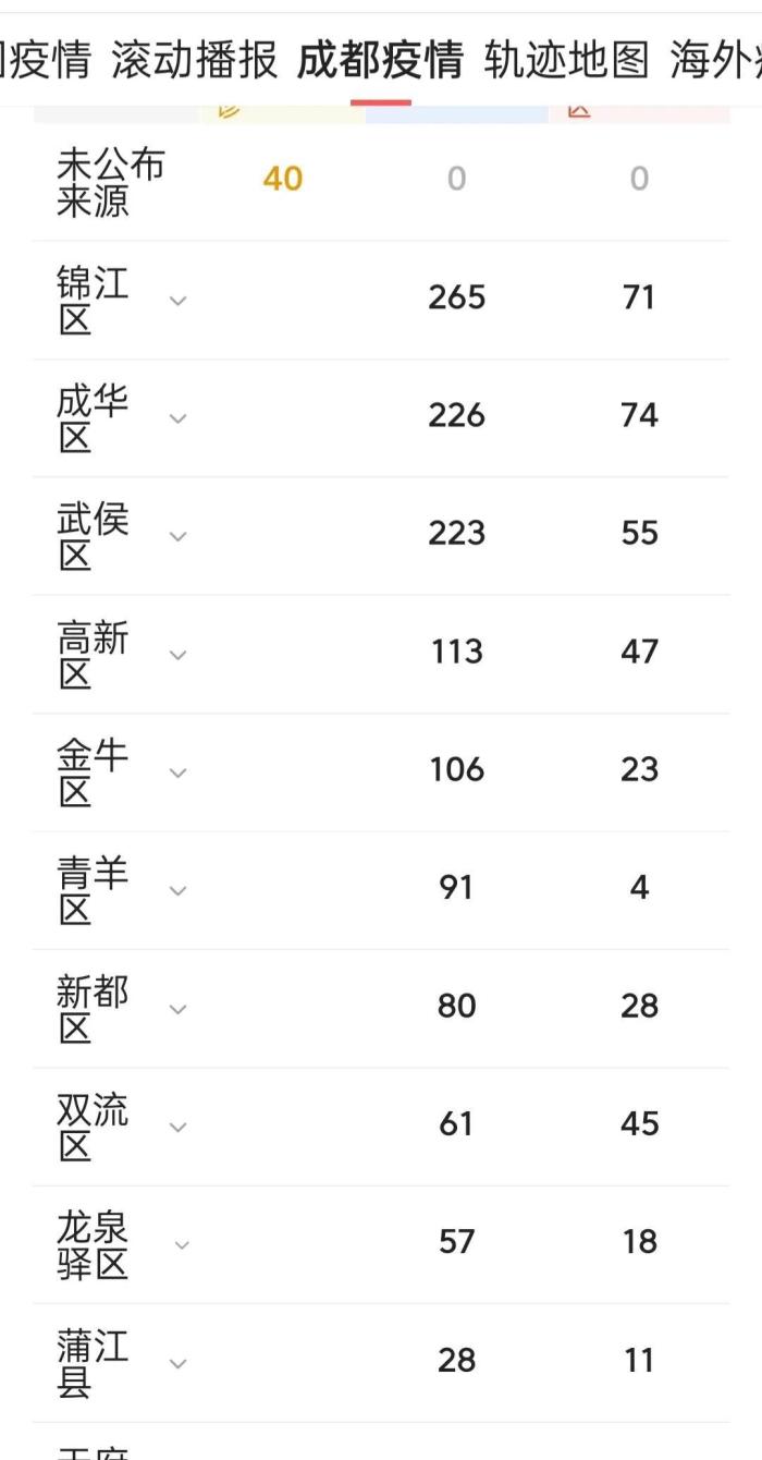 四川成都疫情最新消息今天，四川成都疫情最新新闻-第4张图片