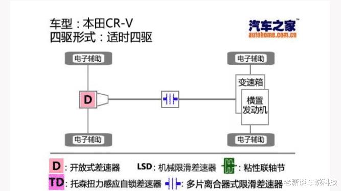 分时四驱适时四驱全时四驱有何不同应该如何选，分时四驱 适时四驱 全时四驱-第3张图片