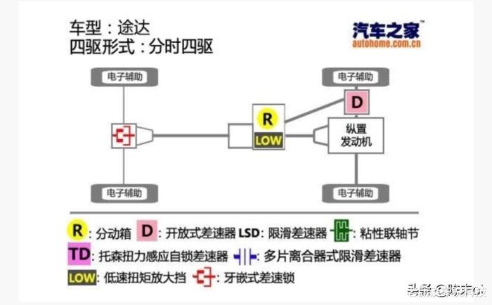 分时四驱适时四驱全时四驱有何不同应该如何选，分时四驱 适时四驱 全时四驱-第6张图片