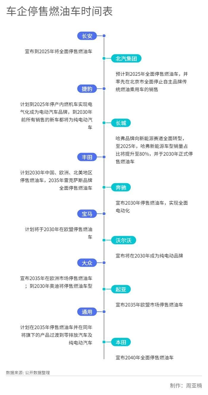 燃油车还要多久要停售，各车企燃油车停产时间-第1张图片