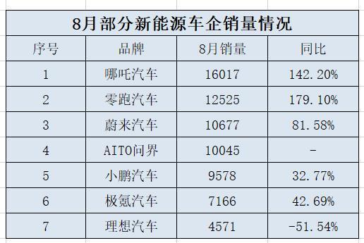 7月造车新势力销量排行榜，造车新势力8月销量排行榜-第1张图片