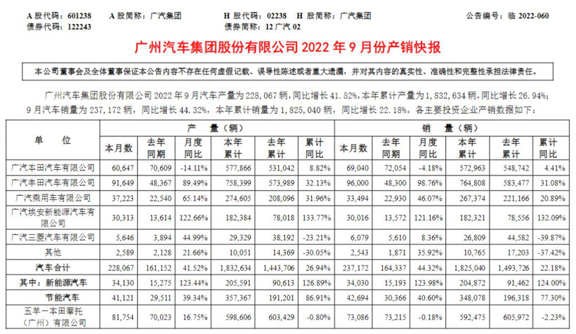 广汽9月销量同比增长，广汽9月销量同比增速-第1张图片