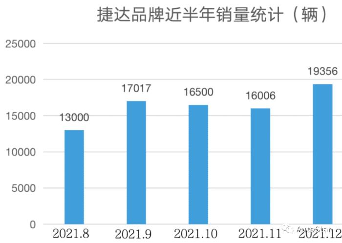 为什么新捷达销量下降，捷达汽车销量下降的原因-第3张图片