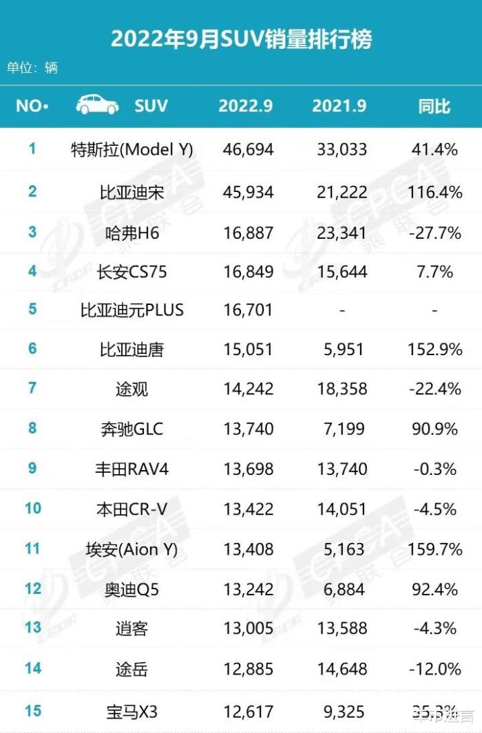 9月分suv销量排行，9月suv销量完整版-第2张图片