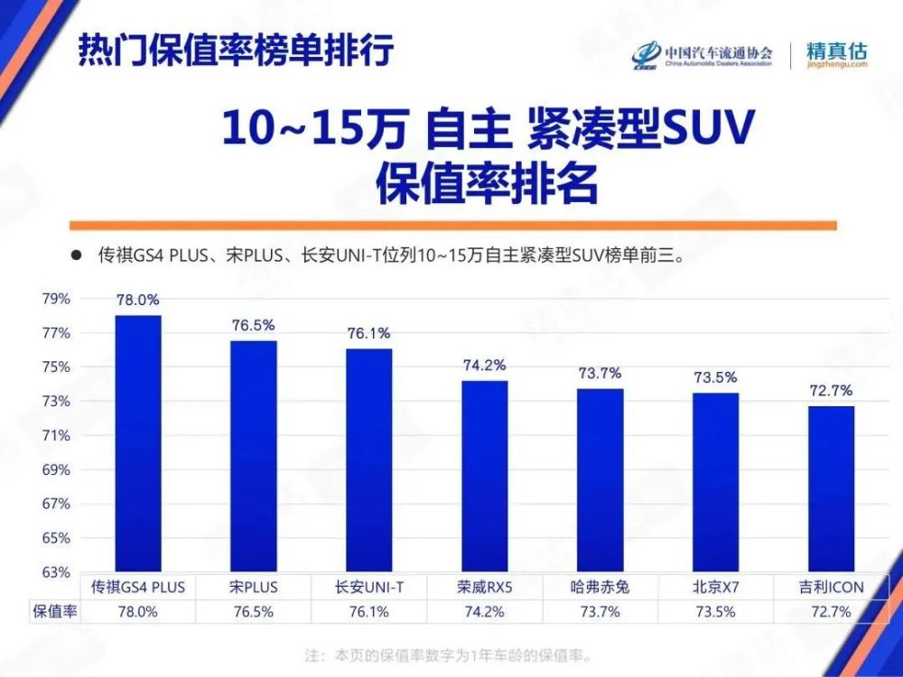 保值率高的紧凑型suv，保值率最高的紧凑型SUV-第6张图片