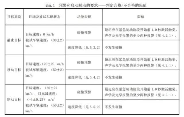 造车新势力的aeb怎么就是刹不住车呢，造车新势力的aeb怎么就是刹车了-第3张图片