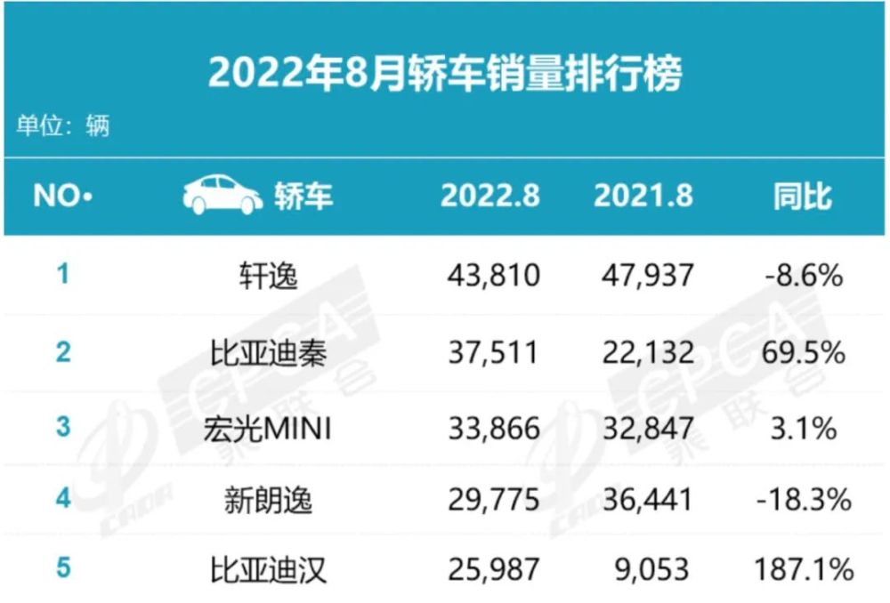 比亚迪一月份汽车销量，8月份比亚迪汽车销量-第3张图片