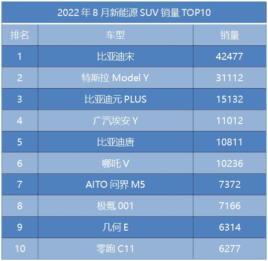 7月新能源suv销量，新能源suv销量排行-第1张图片