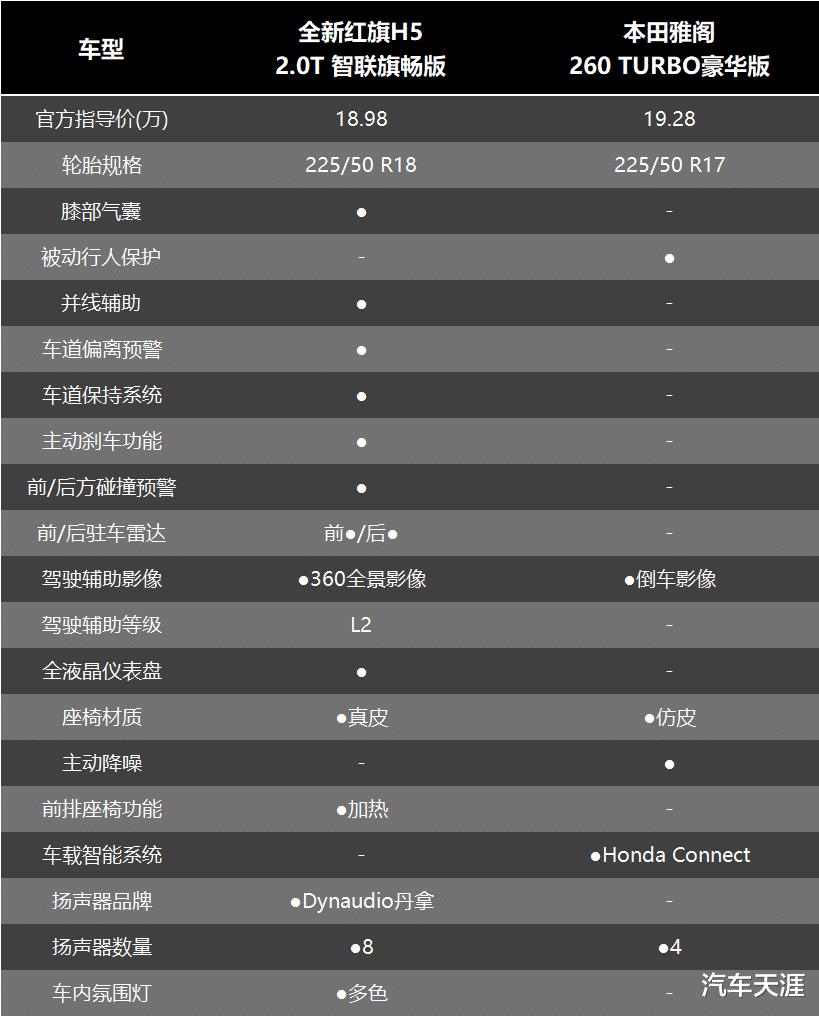 红旗h5对比本田雅阁，红旗h5和本田雅阁哪个好-第13张图片