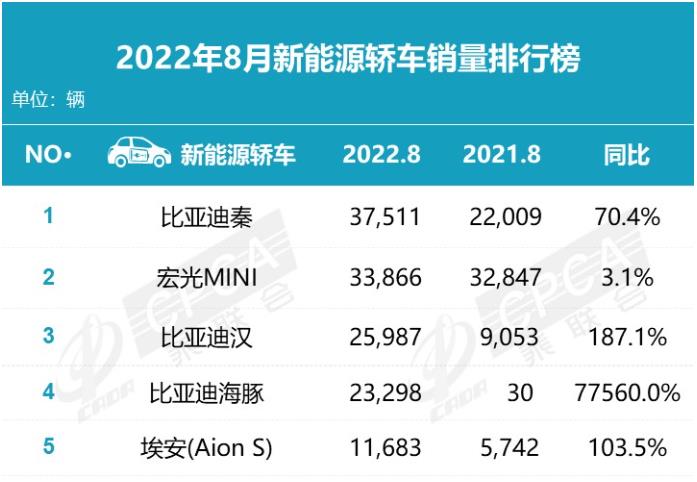 月销售额不超过3万元，7万级别家用轿车销量最高-第5张图片