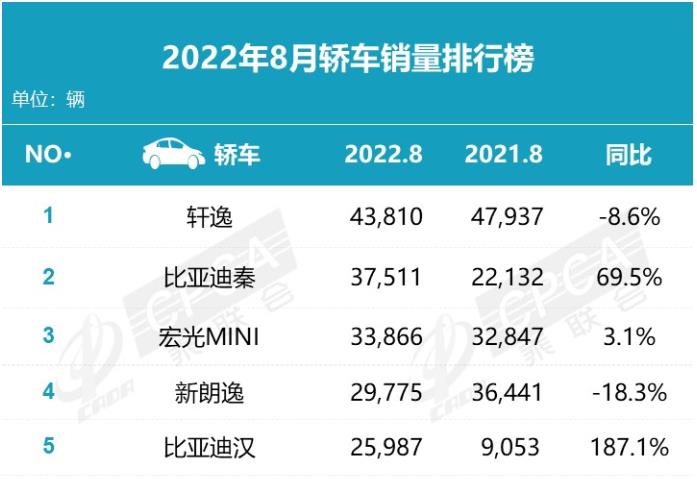 月销售额不超过3万元，7万级别家用轿车销量最高-第4张图片